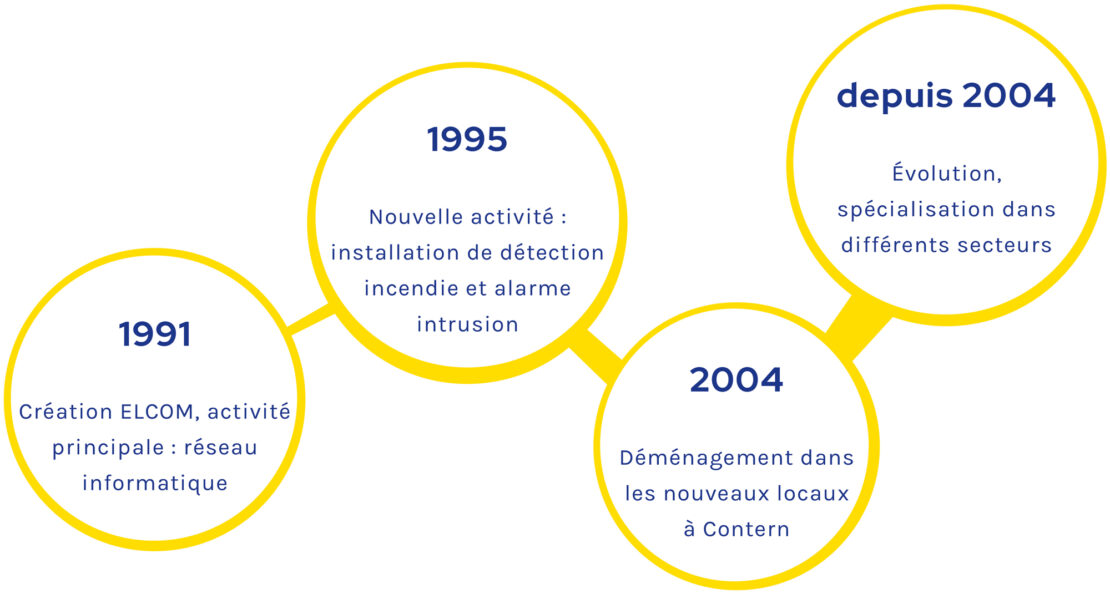 Présentation Elcom F